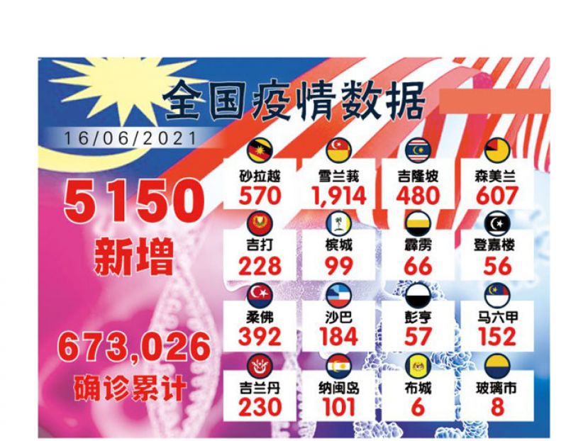 新冠确诊添5150例　雪隆占46.5%