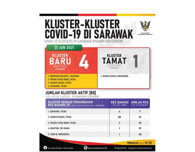 砂拉越增加4新感染群。