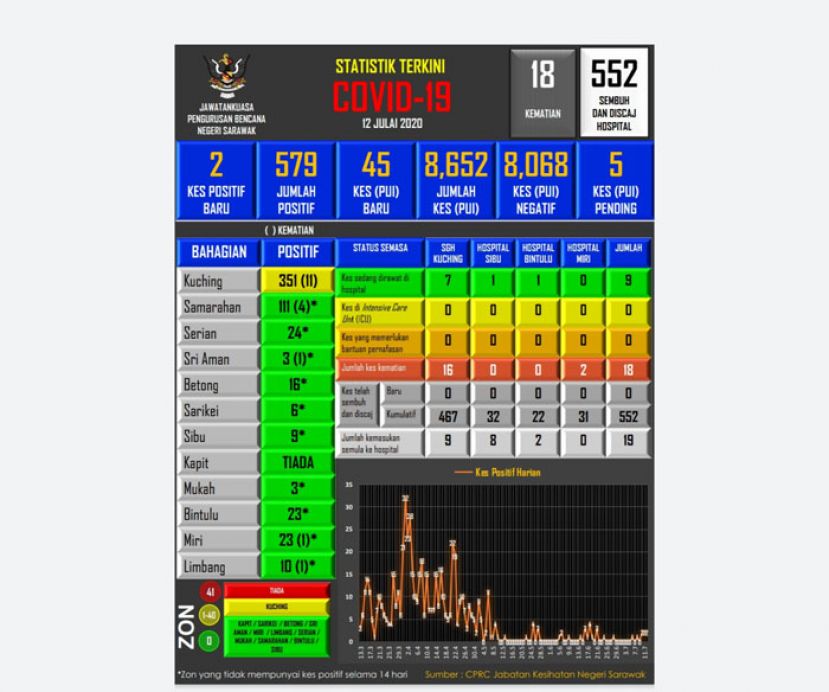 砂拉越新冠肺炎病例图标。