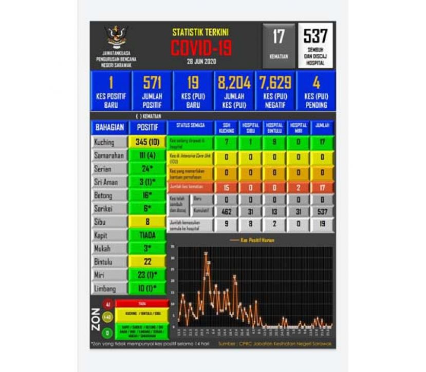 砂拉越新冠肺炎病例数据表。