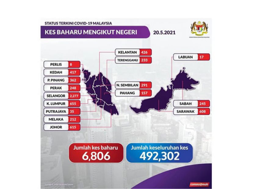 《新冠肺炎》大马病例再创新高　昨新增6806确诊59死