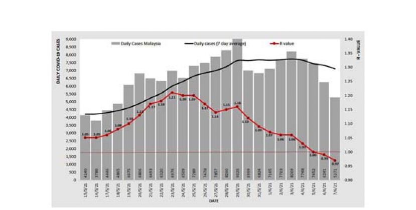 《新冠肺炎》全国传染数降至0.97