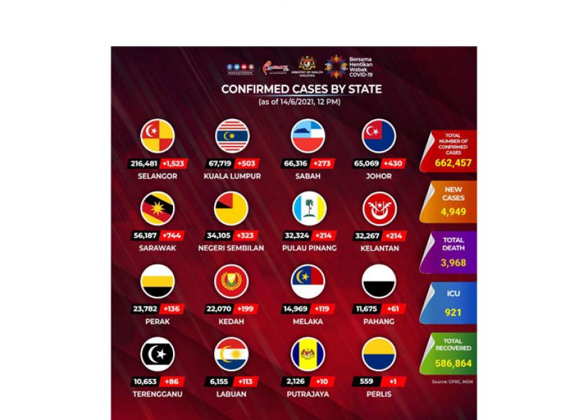 《新冠肺炎》大马新增4949确诊60病故　6588病患康复出院