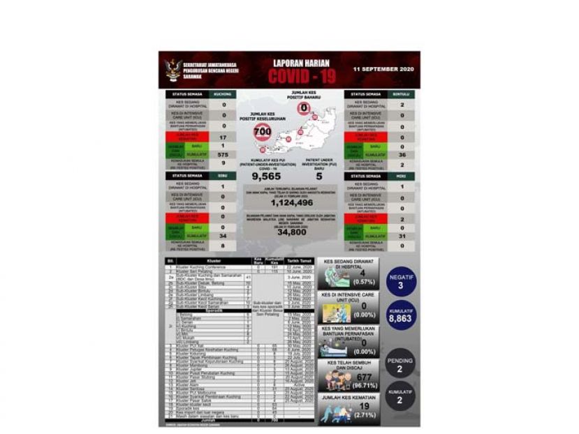 砂拉越新冠肺炎数据表。