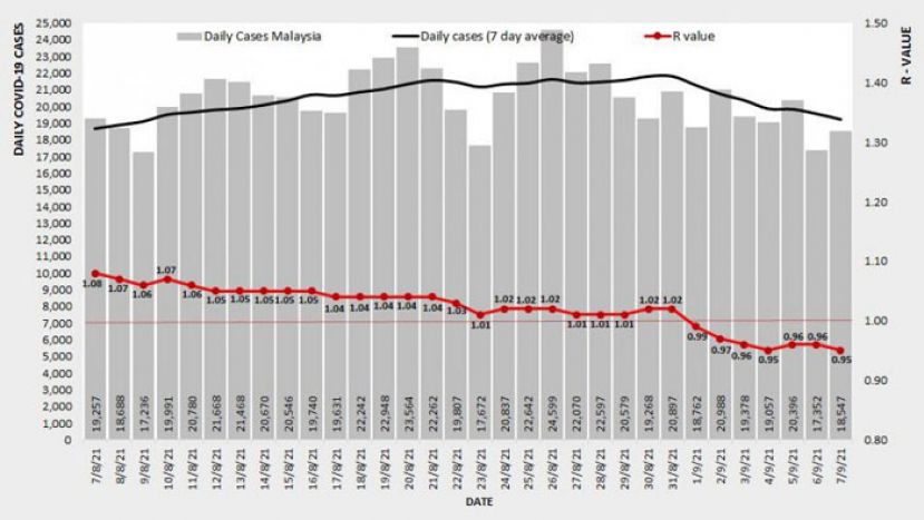 全国基本传染数降至0.95　砂拉越1.18居首