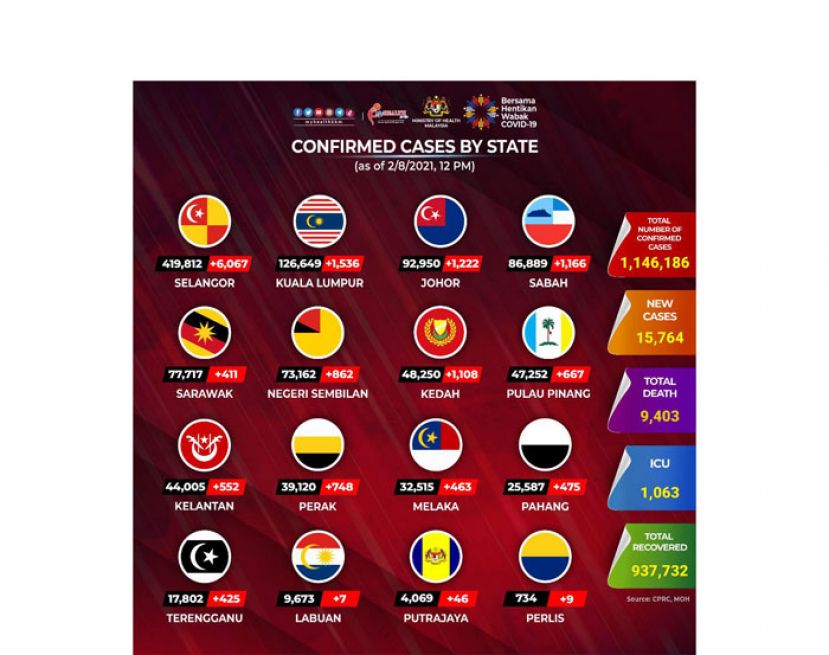 《新冠肺炎》大马新增15764确诊　11767病患康复出院