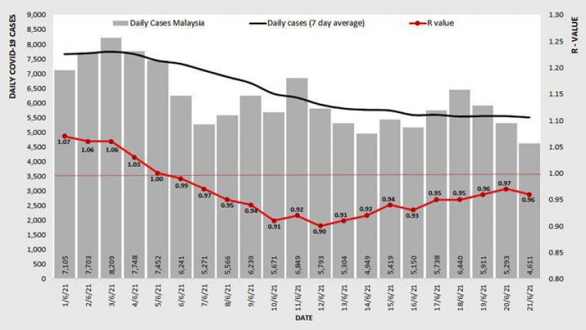 《新冠肺炎》全国传染数微降至0.96