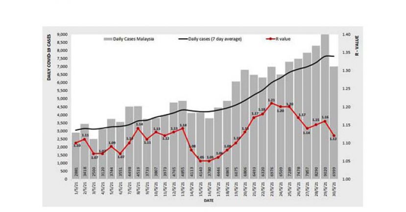 《新冠肺炎》全国传染数降至1.12