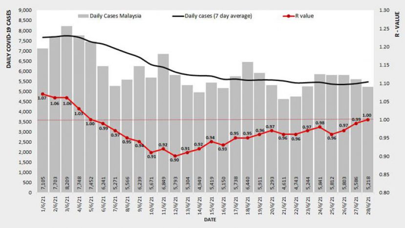 《新冠肺炎》全国基本传染数重返1.0