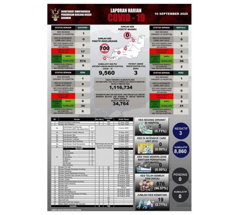 砂拉越新冠肺炎数据表。