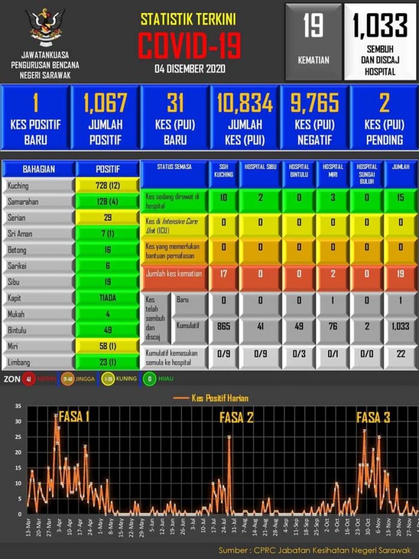 砂拉越新冠肺炎确诊数据表。