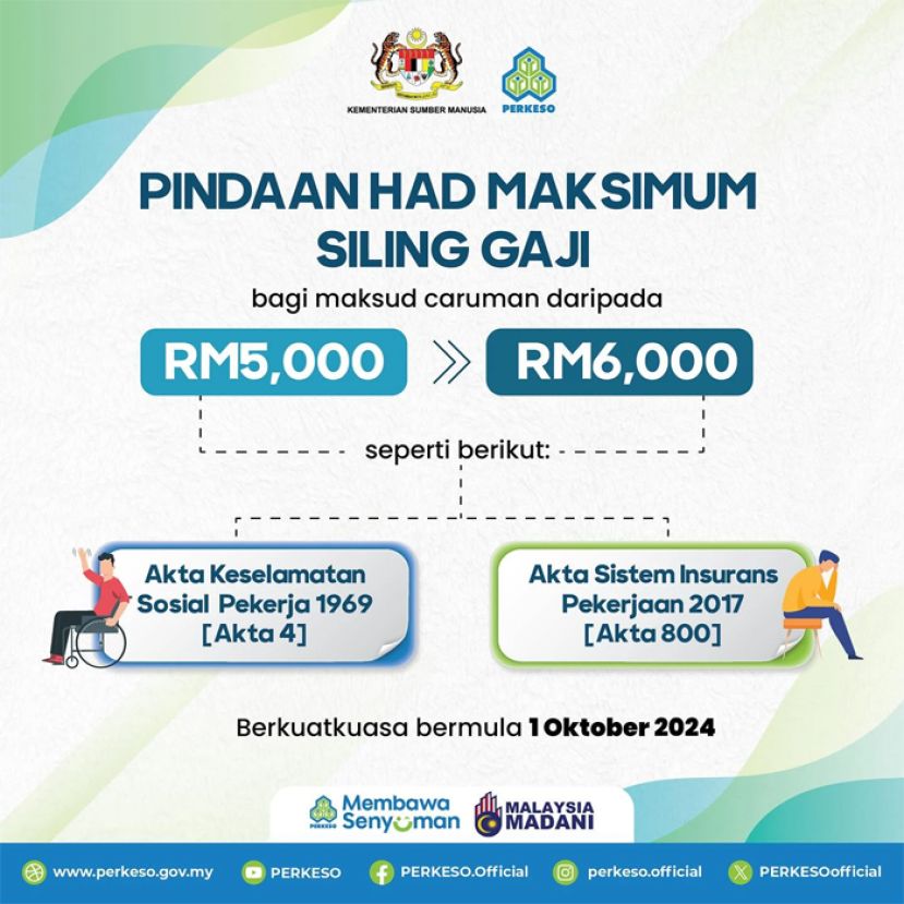 社险机构即日起将社险投保薪资上限从5000令吉调至6000令吉