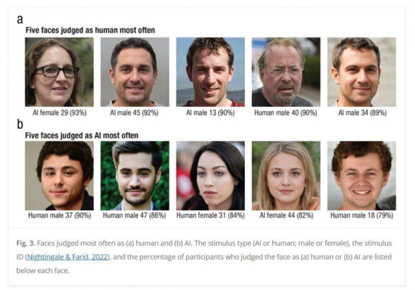 最常被认定为真人照的5张脸孔中，有4张是AI照。