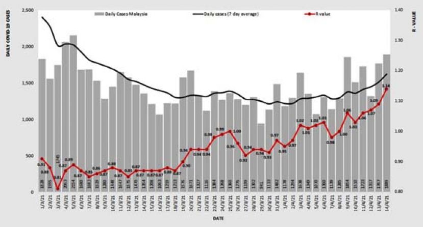大马冠病传染数升至1.14