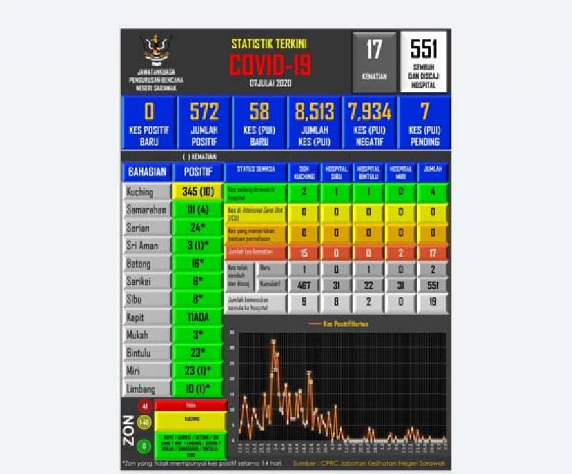 砂拉越新冠肺炎数据表。