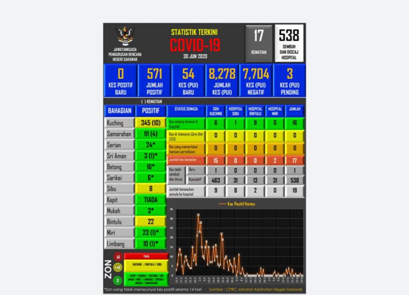 砂拉越新冠肺炎数据表。