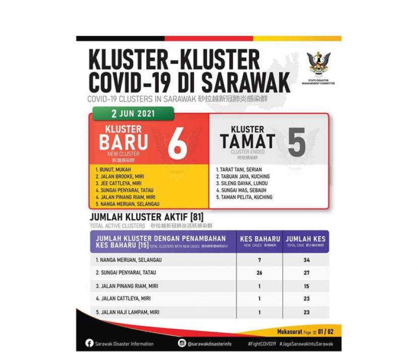 砂拉越增加6新感染群。