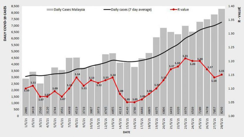 《新冠肺炎》大马基本传染数回升至1.15