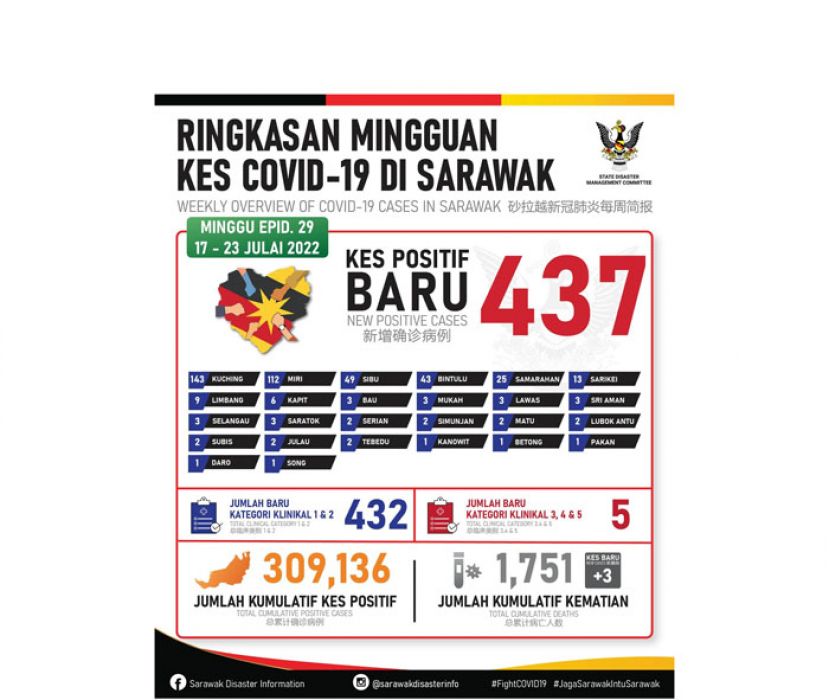 砂拉越新冠肺炎确诊病例数据表。