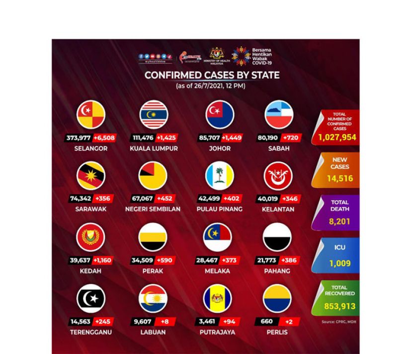 《新冠肺炎》大马新增14516确诊　207人病殁创新高