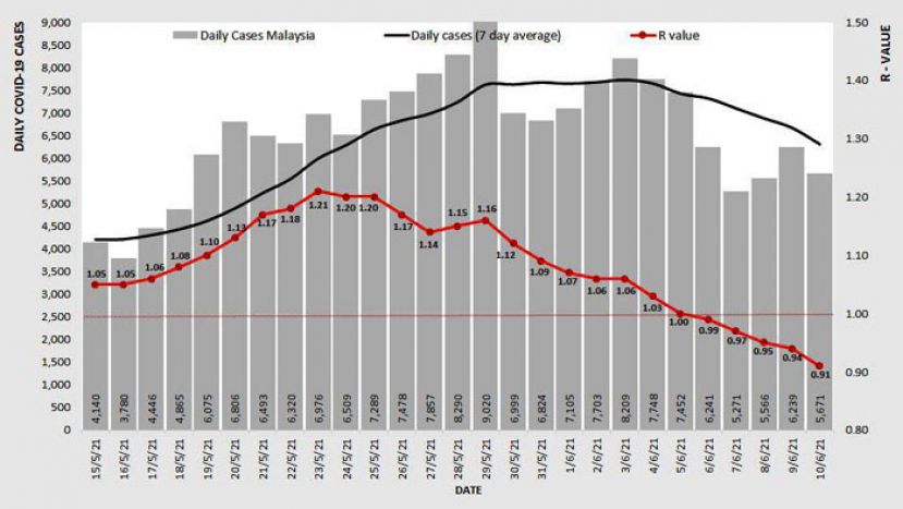 《新冠肺炎》全国基本传染数再降至0.91