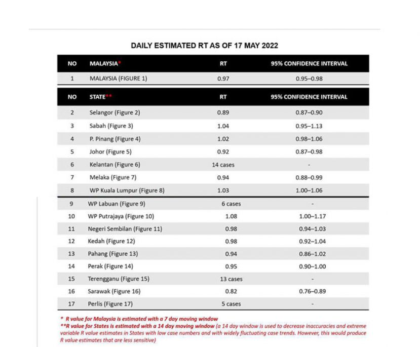 大马冠病传染数降至0.97