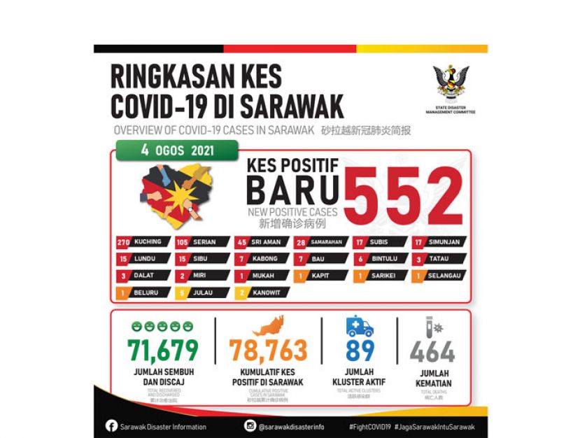砂拉越新冠肺炎数据表。