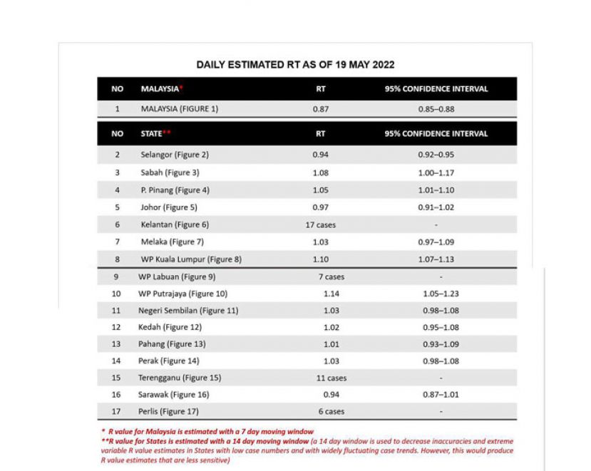 大马冠病传染数降至0.87