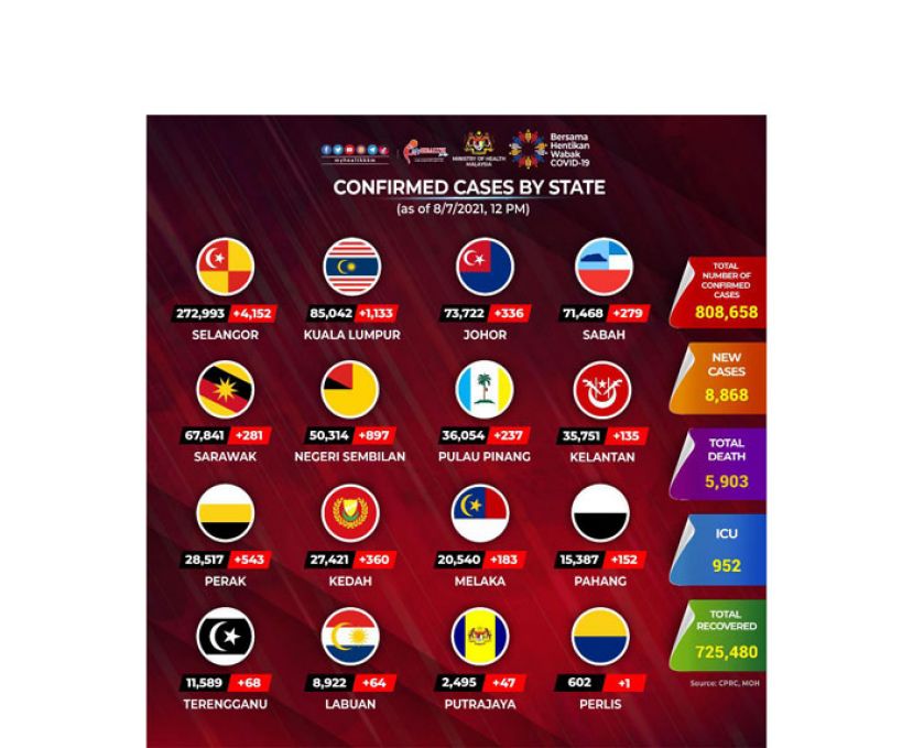 《新冠肺炎》大马新增8868确诊　死亡病例135宗创新高