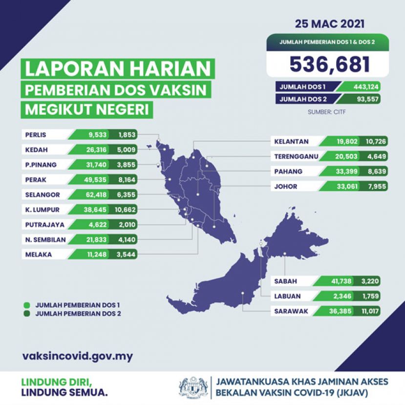 截至昨日，在全国新冠疫苗接种计划之下，已有53万6681人接种疫苗。