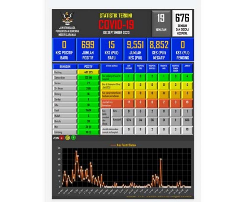砂拉越新冠肺炎数据表。