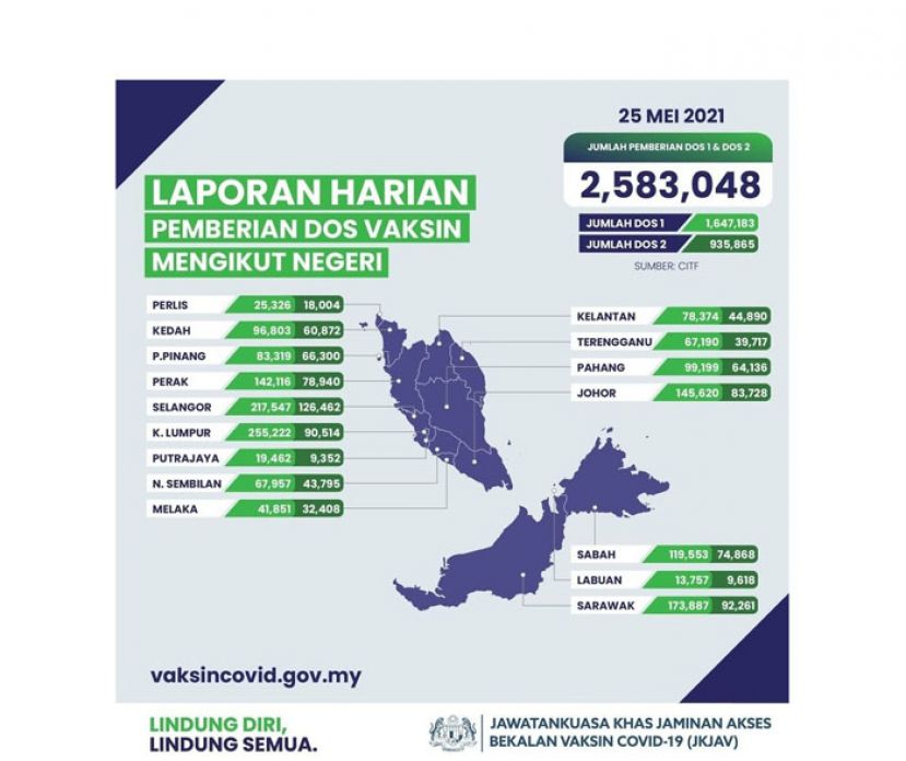 大马逾93.5万人已接种两剂疫苗