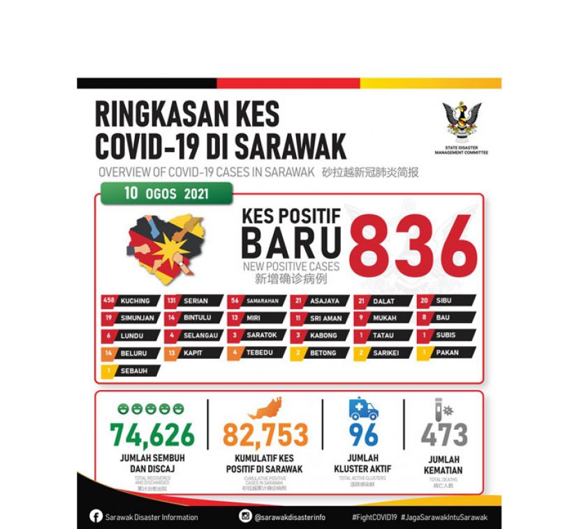 砂拉越新冠肺炎确诊病例数据表。