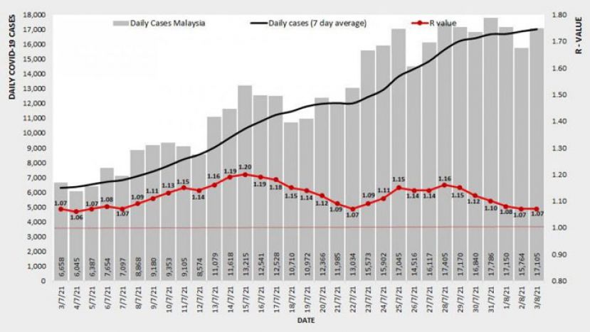 《新冠肺炎》全国基本传染数维持1.07