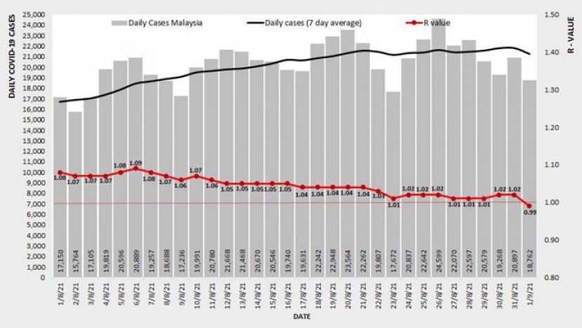 大马传染数降至0.99　砂拉越1.18全国最高