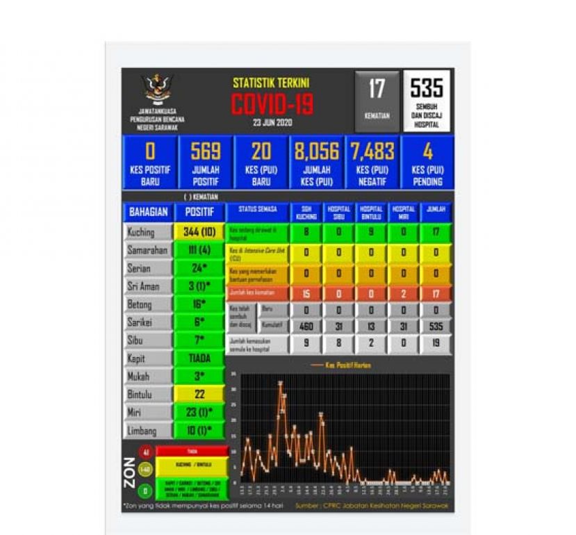 《新冠肺炎》砂连续两天无确诊病例