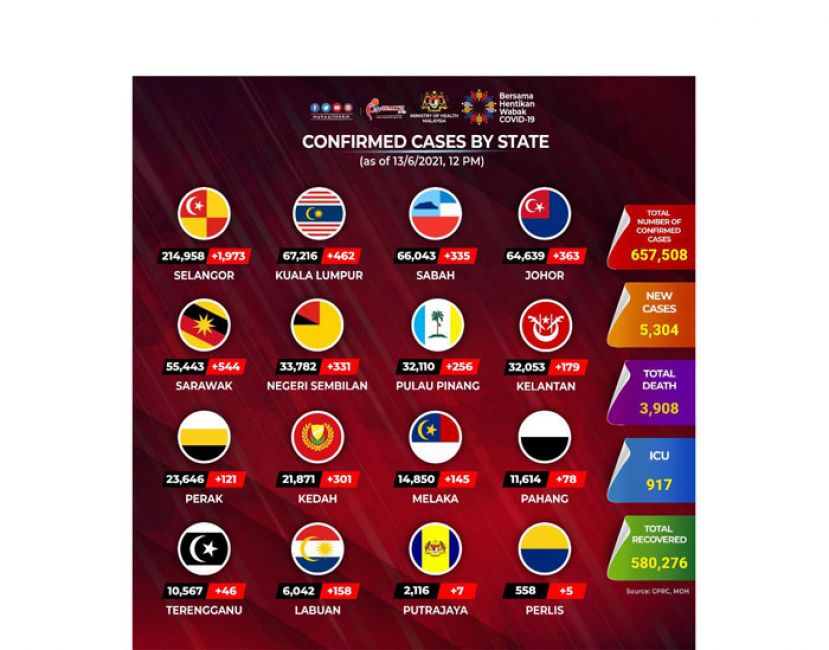 《新冠肺炎》大马新增5304确诊64死　8163病患康复出院