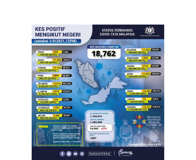 《新冠肺炎》大马新增18762确诊278病殁