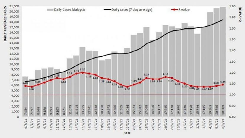 《新冠肺炎》全国基本传染数微升至1.09
