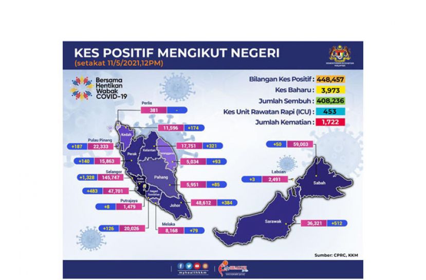 《新冠肺炎》大马再添3973确诊22死