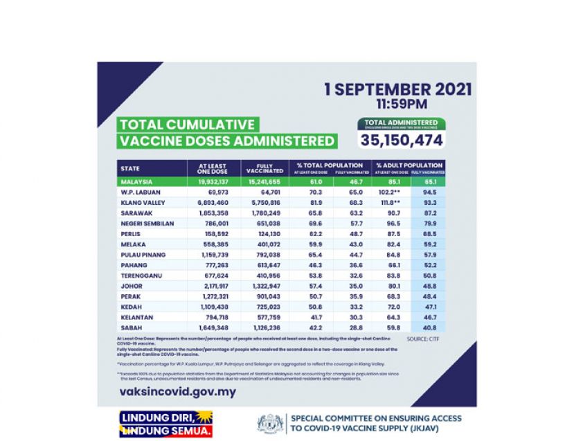 大马昨接种39.81万剂疫苗　全国65.1%成年人完成接种