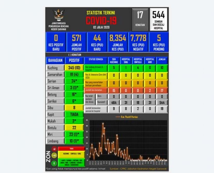 砂拉越新冠肺炎数据表。