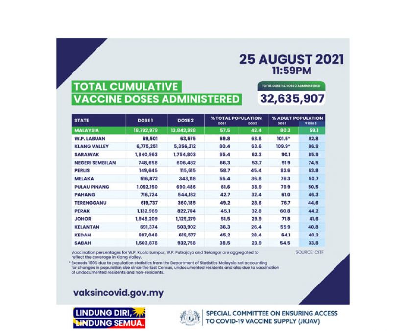 大马昨接种42.3万剂疫苗　全国59.1%成年人完成接种