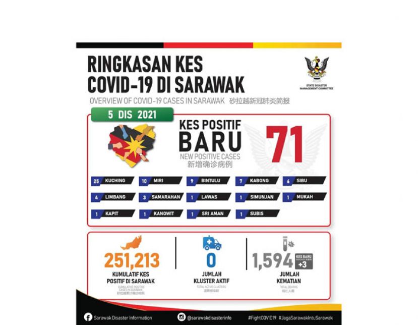 砂拉越新冠肺炎确诊病例数据表。