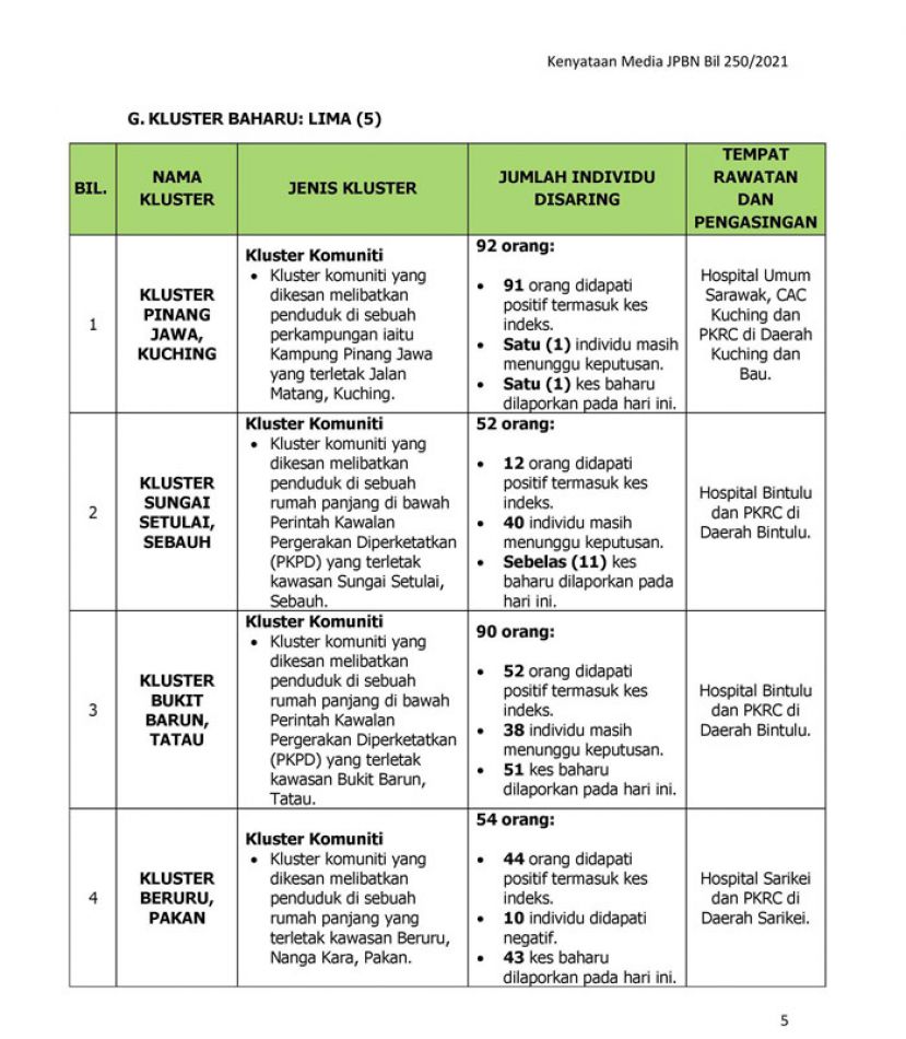砂拉越增加5新感染群。