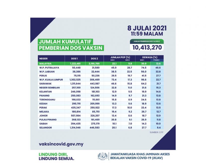 再创新高!　大马单日接种37万剂冠病疫苗
