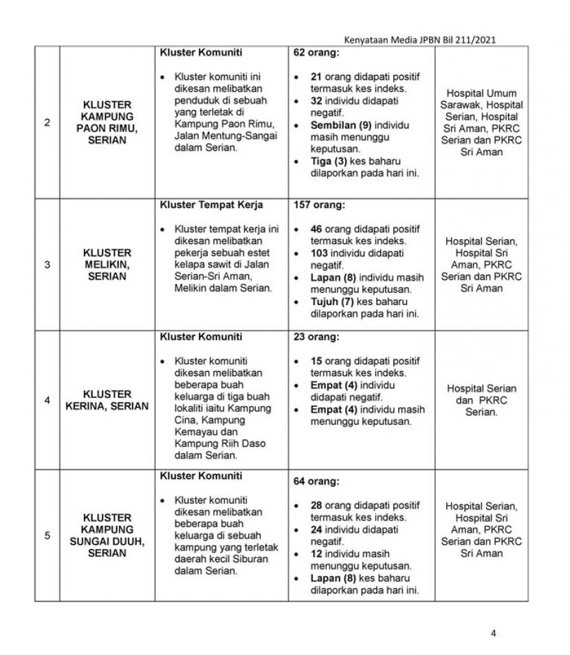 砂拉越增加9个新感染群。