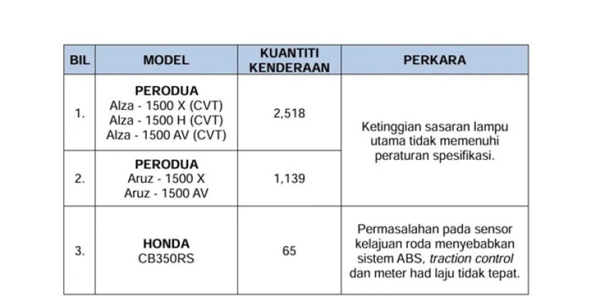 陆交局：车头灯及轮速感知器不达标　召回3722辆Perodua汽车及本田摩托