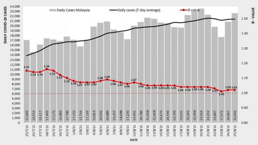 全国基本传染数维持1.02　砂拉越与玻璃市1.22最高