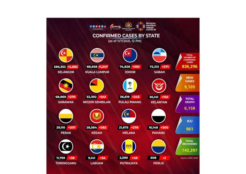 《新冠肺炎》大马新增9105确诊91病殁